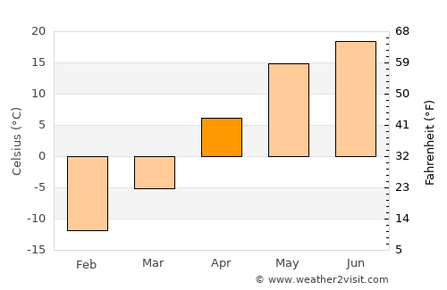 Novosemeykino average temperature in April