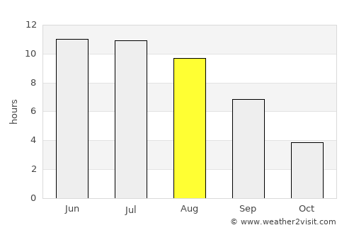 Novosemeykino average rain in August