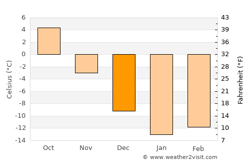 Novosemeykino average temperature in December