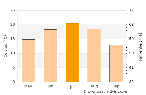 Novosemeykino average temperature in July
