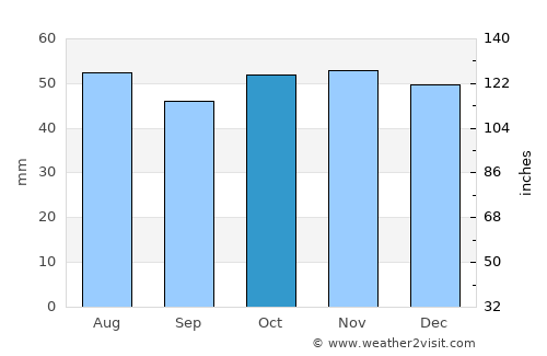 Novosemeykino average rain in October