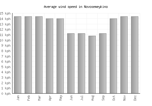 Novosemeykino average winspeed by month (km/h)