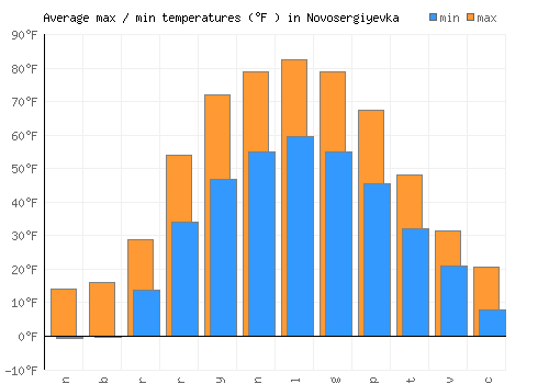 Novosergiyevka average minimum / maximum temperatures (Fahrenheit)