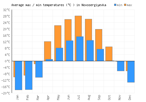 Novosergiyevka average minimum / maximum temperatures (Celsius)