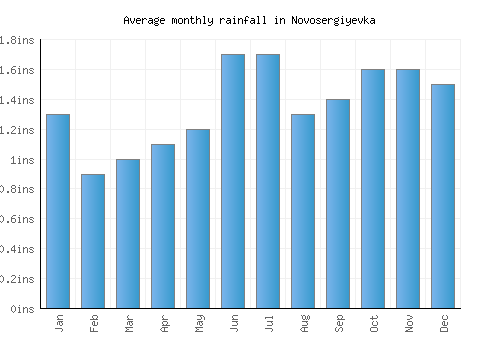 Novosergiyevka monthly rainfall chart (inches)