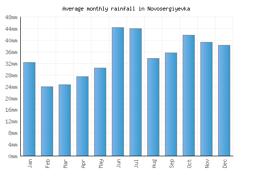 Novosergiyevka monthly rainfall chart (mm)