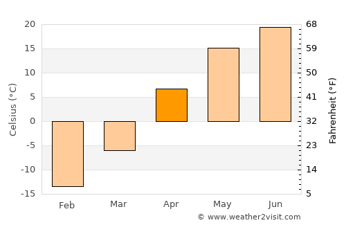 Novosergiyevka average temperature in April