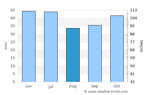 Novosergiyevka average rain in August