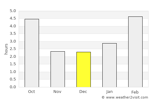 Novosergiyevka average rain in December