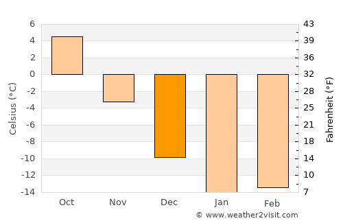 Novosergiyevka average temperature in December
