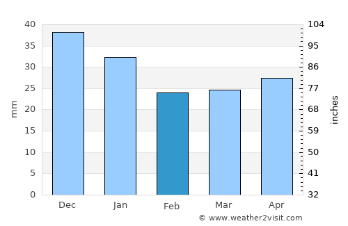 Novosergiyevka average rain in February