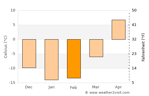 Novosergiyevka average temperature in February