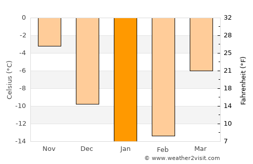 Novosergiyevka average temperature in January