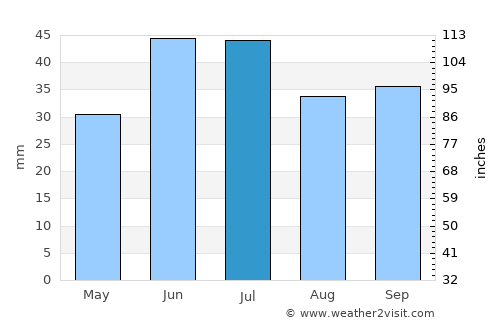 Novosergiyevka average rain in July