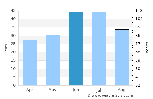 Novosergiyevka average rain in June