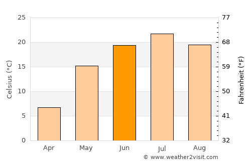 Novosergiyevka average temperature in June