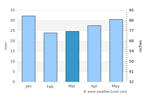 Novosergiyevka average rain in March