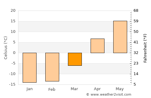 Novosergiyevka average temperature in March