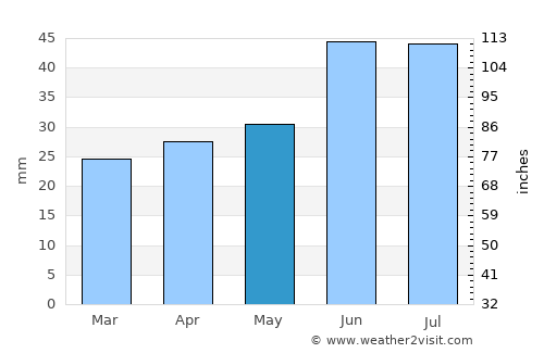 Novosergiyevka average rain in May