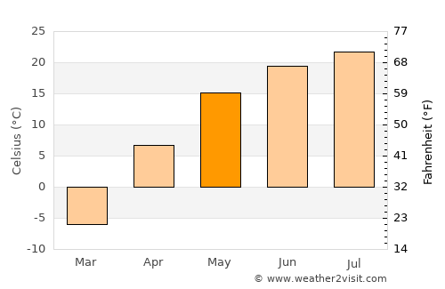 Novosergiyevka average temperature in May