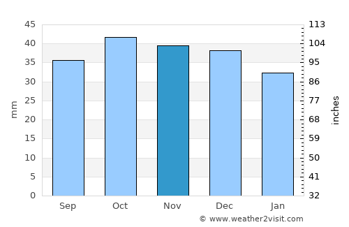Novosergiyevka average rain in November