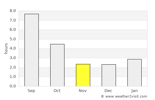 Novosergiyevka average rain in November