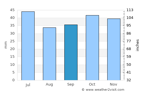 Novosergiyevka average rain in September