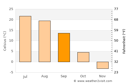Novosergiyevka average temperature in September