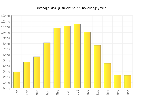 Novosergiyevka average daily sunshine chart