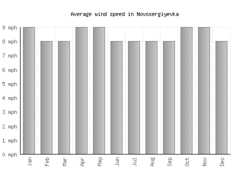 Novosergiyevka average winspeed by month (mph)