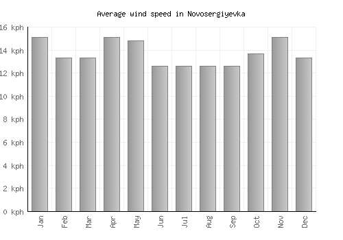 Novosergiyevka average winspeed by month (km/h)