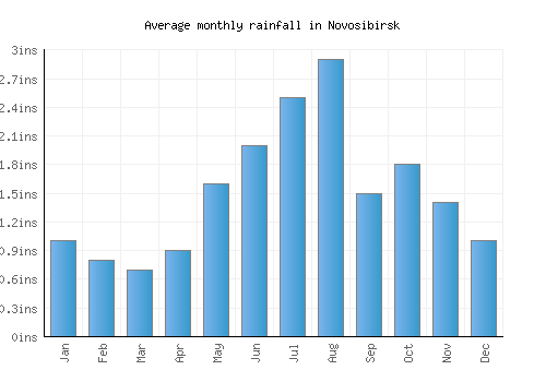 Novosibirsk monthly rainfall chart (inches)