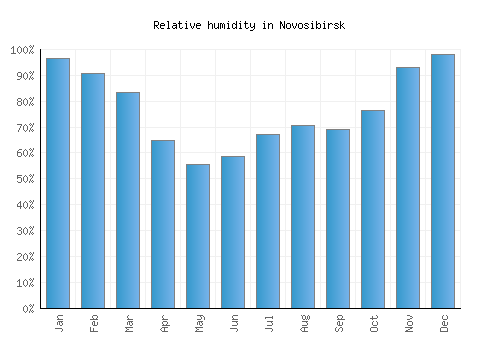 Novosibirsk relative humidity averages