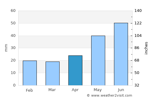 Novosibirsk average rain in April