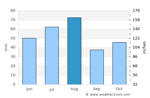 Novosibirsk average rain in August