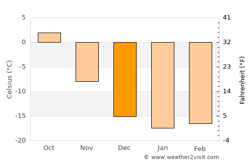 Novosibirsk average temperature in December