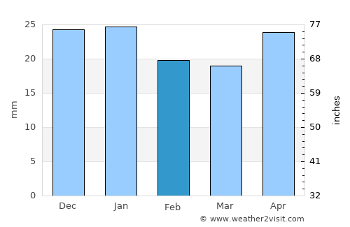 Novosibirsk average rain in February