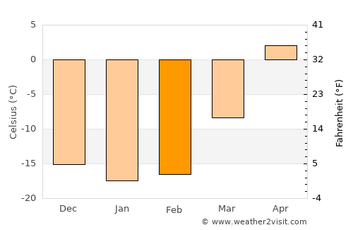 Novosibirsk average temperature in February