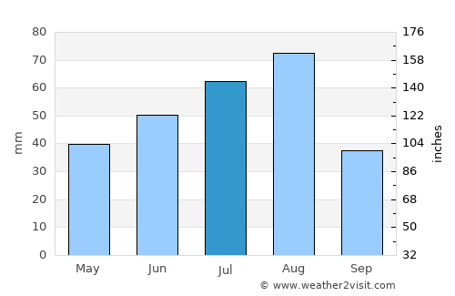Novosibirsk average rain in July