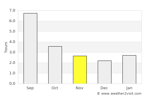 Novosibirsk average rain in November