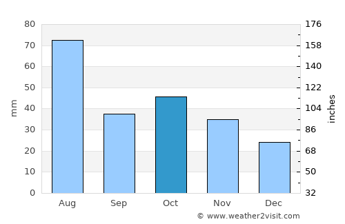 Novosibirsk average rain in October