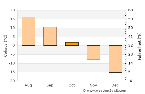 Novosibirsk average temperature in October