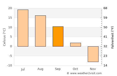 Novosibirsk average temperature in September