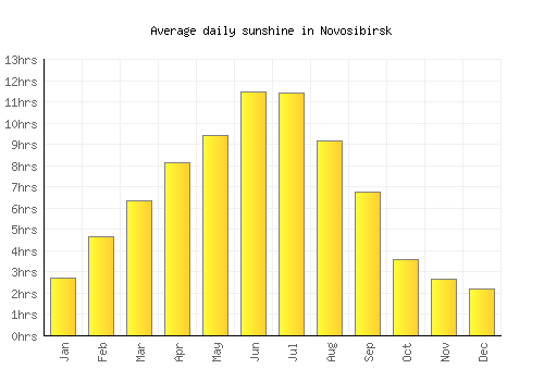 Novosibirsk average daily sunshine chart