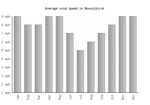 Novosibirsk average winspeed by month (mph)