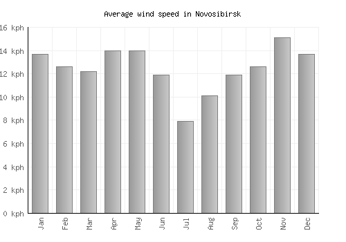 Novosibirsk average winspeed by month (km/h)