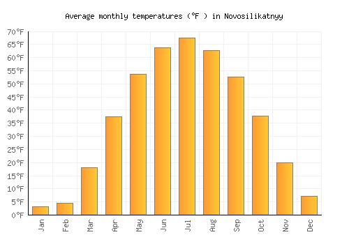 Novosilikatnyy average temperature chart (Fahrenheit)