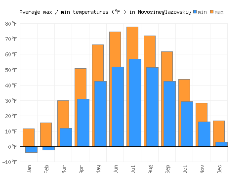 Novosineglazovskiy average minimum / maximum temperatures (Fahrenheit)