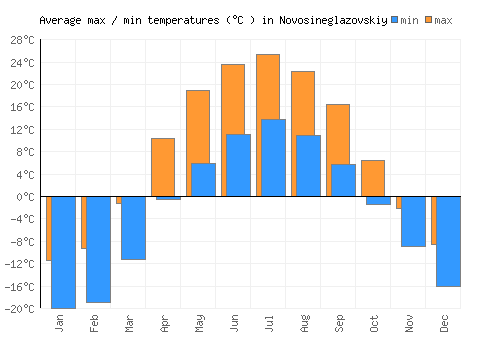 Novosineglazovskiy average minimum / maximum temperatures (Celsius)