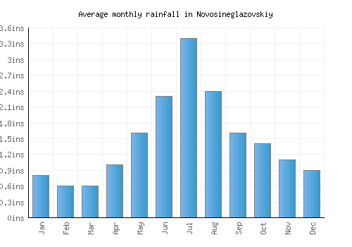 Novosineglazovskiy monthly rainfall chart (inches)